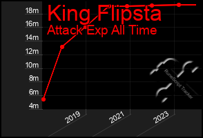 Total Graph of King Flipsta