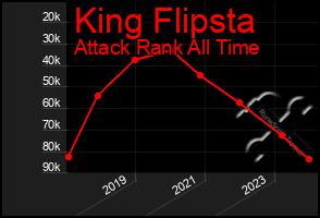 Total Graph of King Flipsta