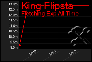 Total Graph of King Flipsta