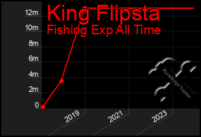 Total Graph of King Flipsta