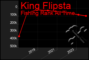 Total Graph of King Flipsta