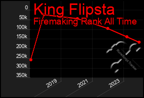 Total Graph of King Flipsta