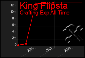 Total Graph of King Flipsta