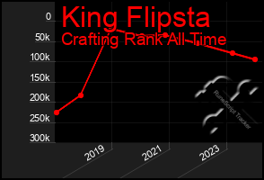 Total Graph of King Flipsta