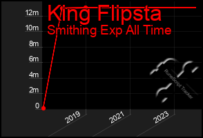 Total Graph of King Flipsta