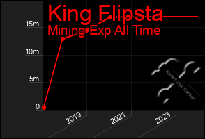 Total Graph of King Flipsta