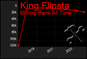 Total Graph of King Flipsta