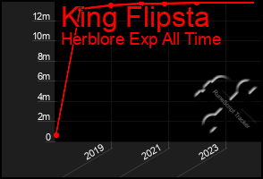 Total Graph of King Flipsta