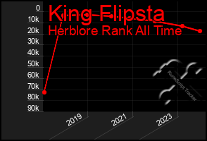 Total Graph of King Flipsta