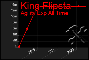 Total Graph of King Flipsta