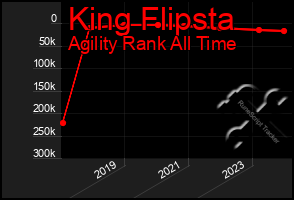 Total Graph of King Flipsta