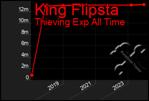 Total Graph of King Flipsta