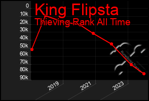 Total Graph of King Flipsta