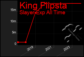 Total Graph of King Flipsta