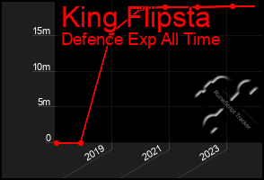 Total Graph of King Flipsta