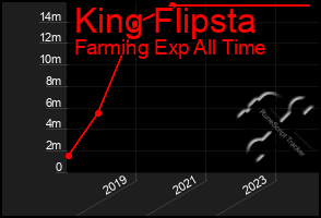 Total Graph of King Flipsta