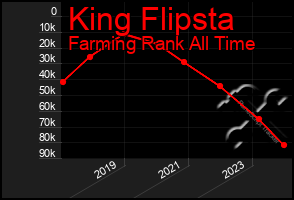 Total Graph of King Flipsta