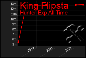 Total Graph of King Flipsta