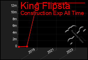 Total Graph of King Flipsta