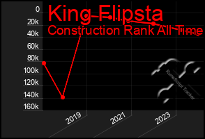 Total Graph of King Flipsta
