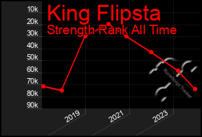 Total Graph of King Flipsta