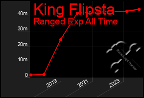 Total Graph of King Flipsta