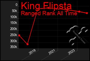 Total Graph of King Flipsta