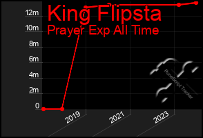 Total Graph of King Flipsta