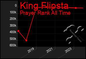 Total Graph of King Flipsta