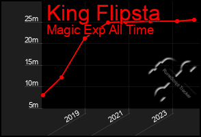 Total Graph of King Flipsta