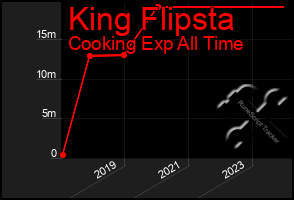 Total Graph of King Flipsta