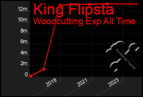 Total Graph of King Flipsta