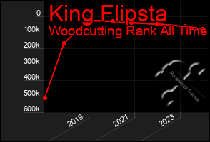 Total Graph of King Flipsta