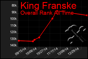 Total Graph of King Franske