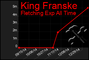 Total Graph of King Franske