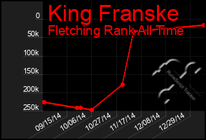 Total Graph of King Franske