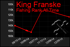 Total Graph of King Franske