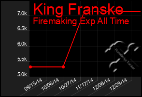 Total Graph of King Franske