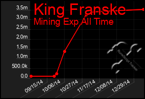 Total Graph of King Franske