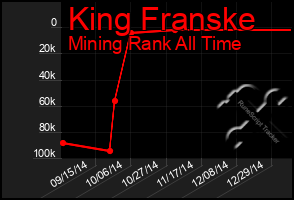 Total Graph of King Franske