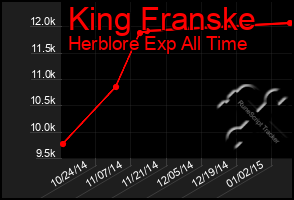 Total Graph of King Franske