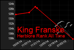 Total Graph of King Franske