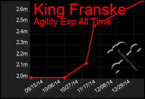 Total Graph of King Franske