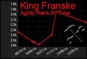 Total Graph of King Franske