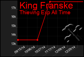 Total Graph of King Franske