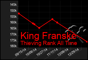 Total Graph of King Franske