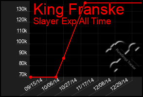 Total Graph of King Franske