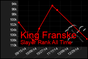 Total Graph of King Franske