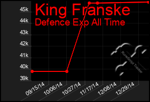 Total Graph of King Franske