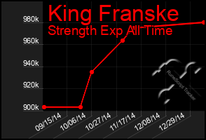 Total Graph of King Franske